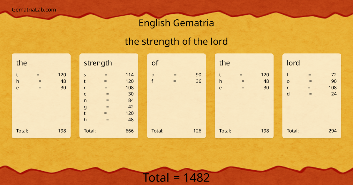 the strength of the lord in english Gematria